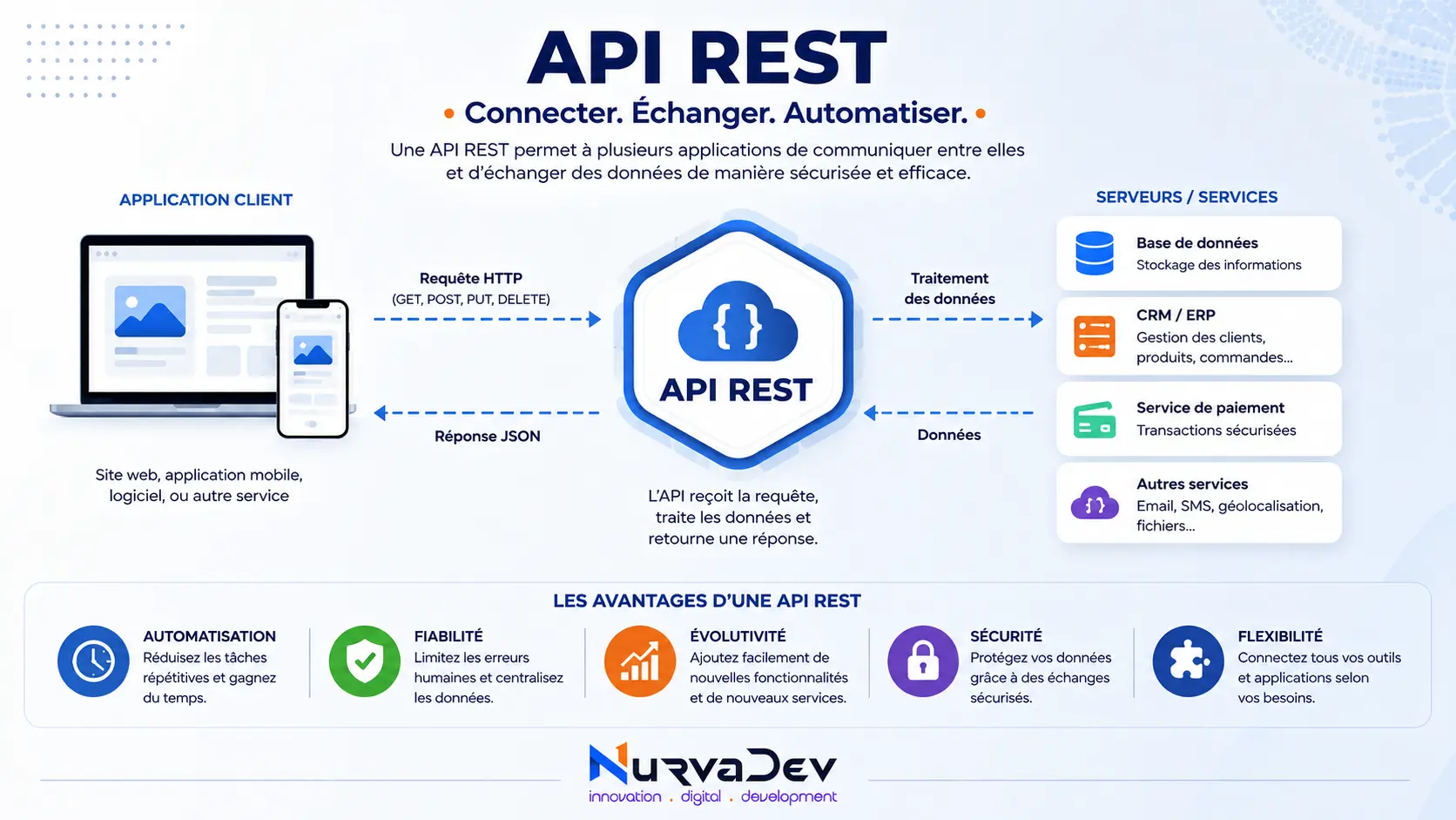 REST API development and system integration